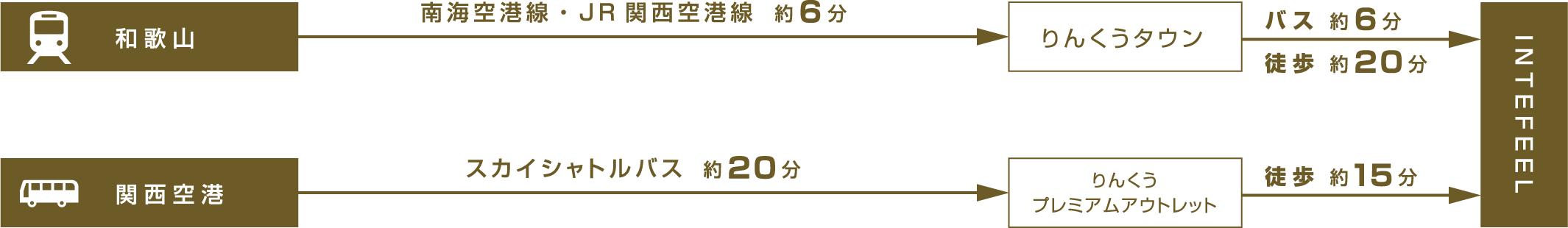 関西国際空港から